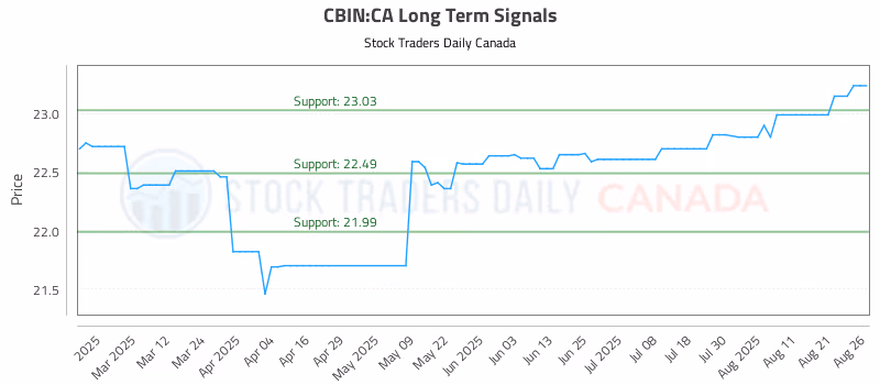 Stock Chart for CBIN:CA