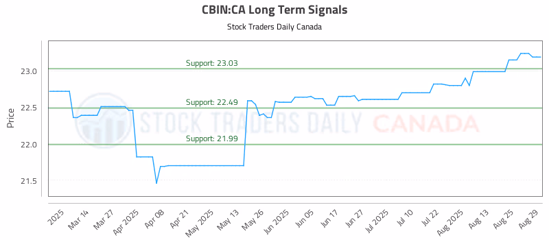 Stock Chart for CBIN:CA