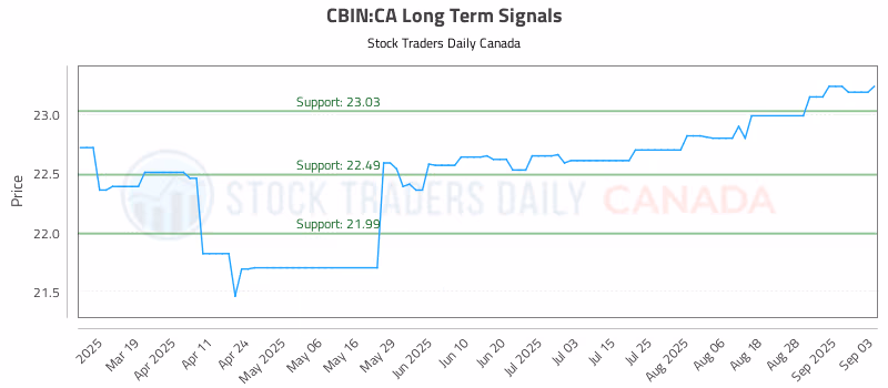 Stock Chart for CBIN:CA