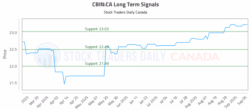 Stock Chart for CBIN:CA