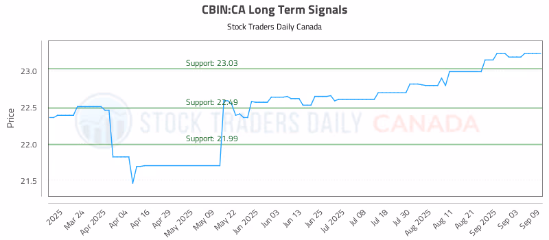 Stock Chart for CBIN:CA