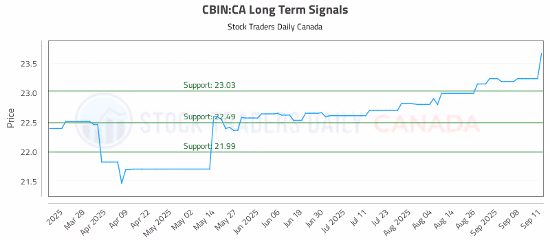 Stock Chart for CBIN:CA