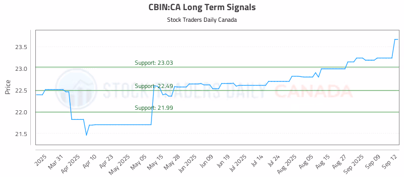 Stock Chart for CBIN:CA