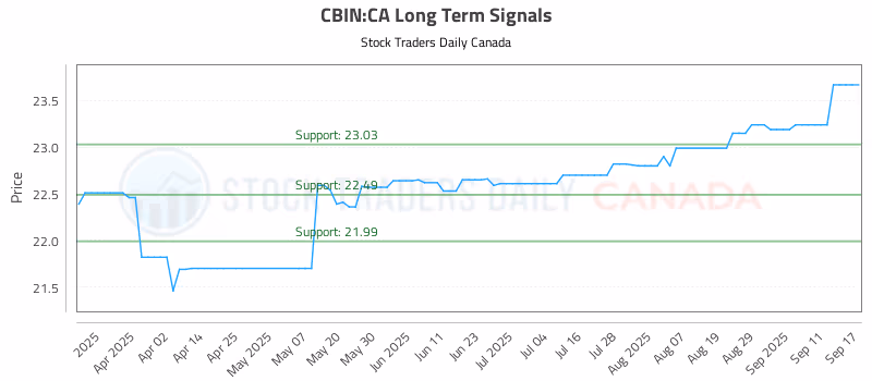 Stock Chart for CBIN:CA