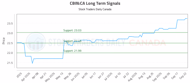 Stock Chart for CBIN:CA