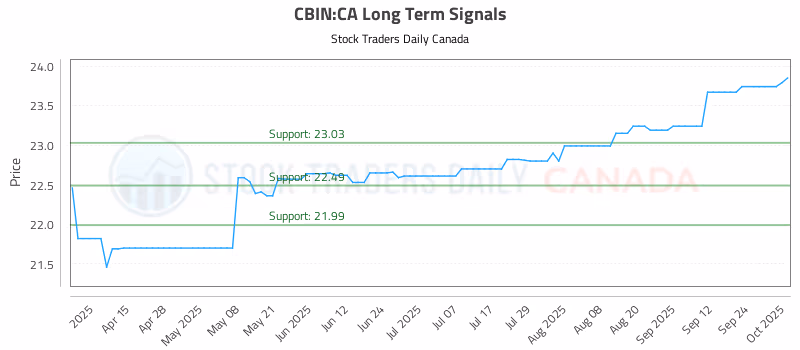 Stock Chart for CBIN:CA