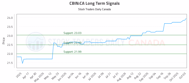 Stock Chart for CBIN:CA