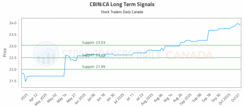 Stock Chart for CBIN:CA