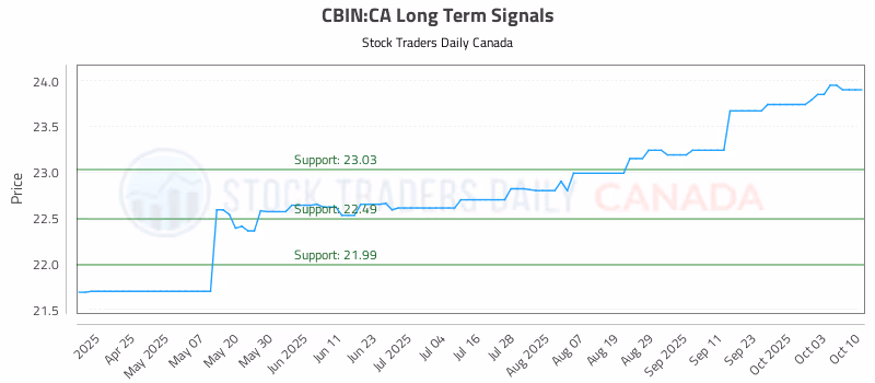 Stock Chart for CBIN:CA