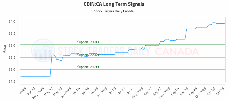 Stock Chart for CBIN:CA
