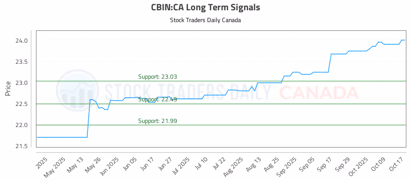 Stock Chart for CBIN:CA