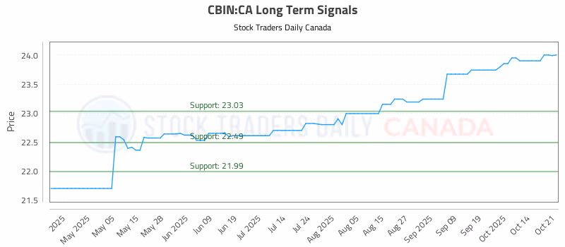 Stock Chart for CBIN:CA