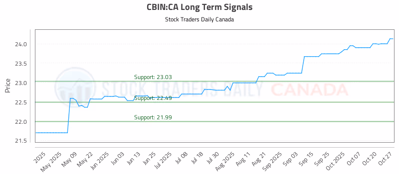 Stock Chart for CBIN:CA