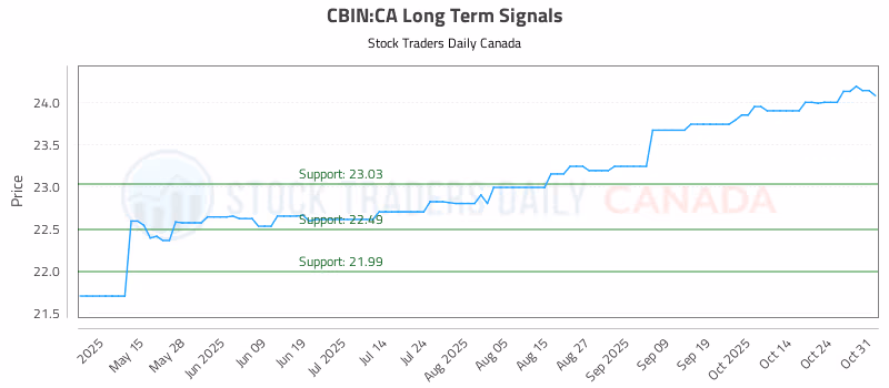 Stock Chart for CBIN:CA