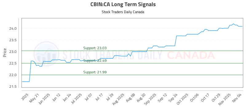 Stock Chart for CBIN:CA