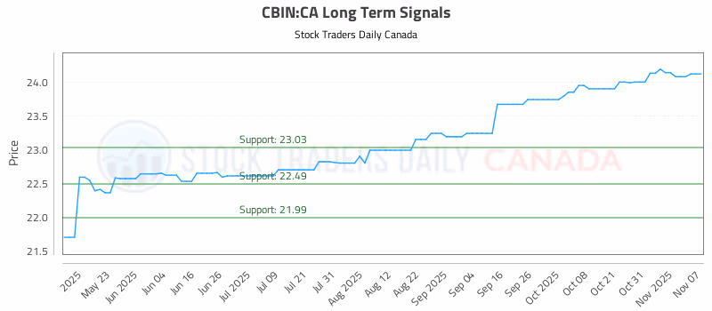 Stock Chart for CBIN:CA
