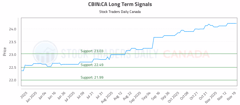 Stock Chart for CBIN:CA