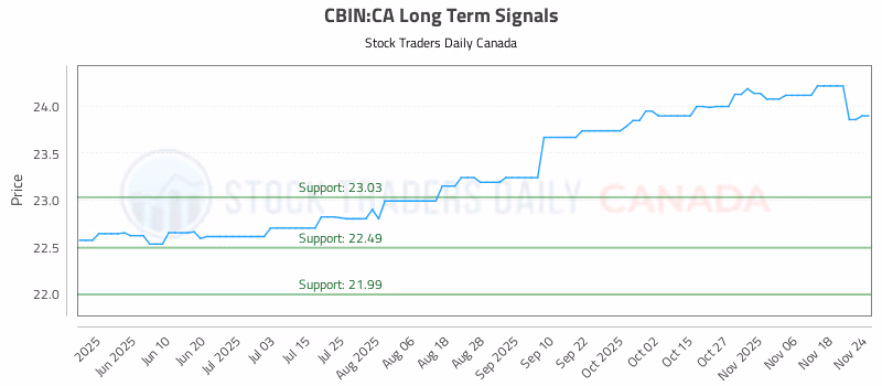 Stock Chart for CBIN:CA