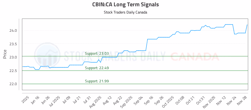 Stock Chart for CBIN:CA