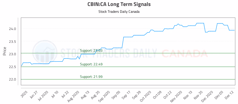 Stock Chart for CBIN:CA
