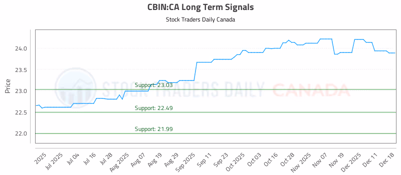 Stock Chart for CBIN:CA