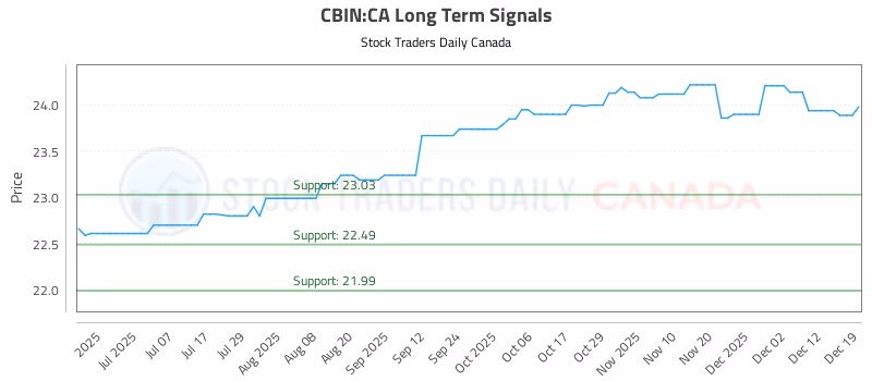 Stock Chart for CBIN:CA