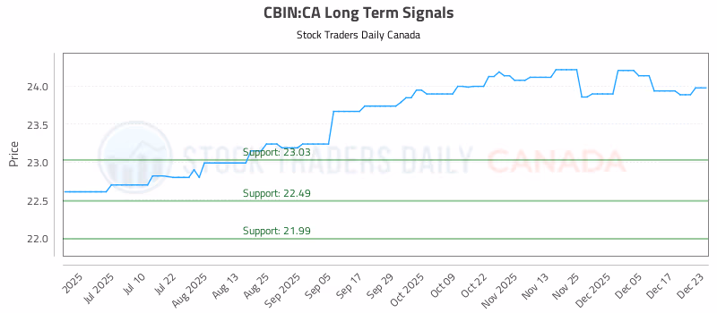 Stock Chart for CBIN:CA