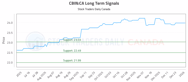 Stock Chart for CBIN:CA