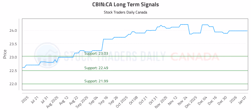 Stock Chart for CBIN:CA