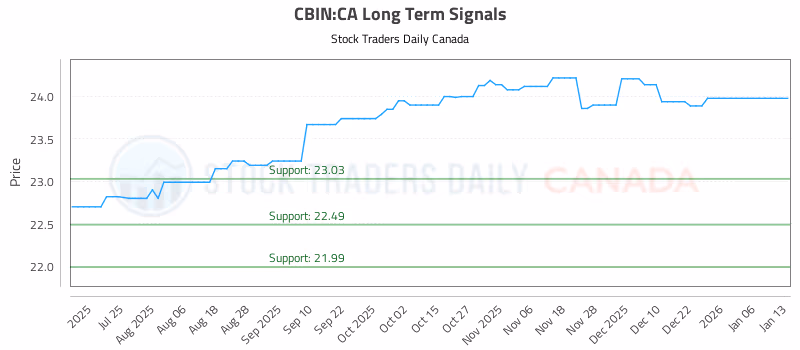 Stock Chart for CBIN:CA