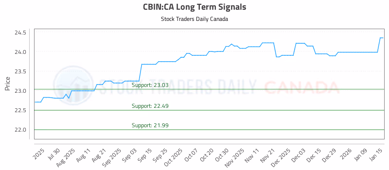 Stock Chart for CBIN:CA