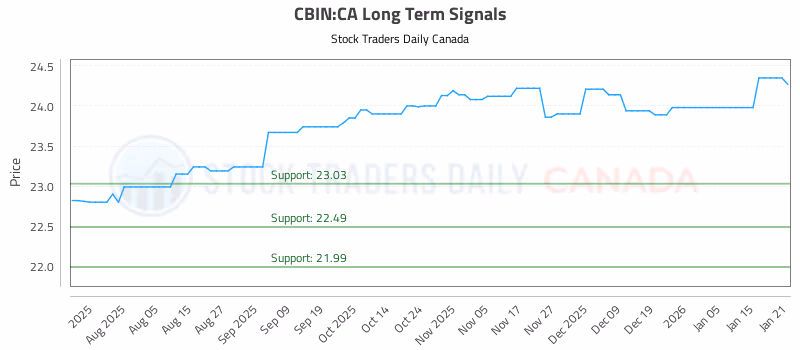 Stock Chart for CBIN:CA
