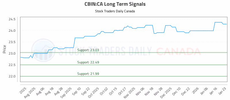 Stock Chart for CBIN:CA