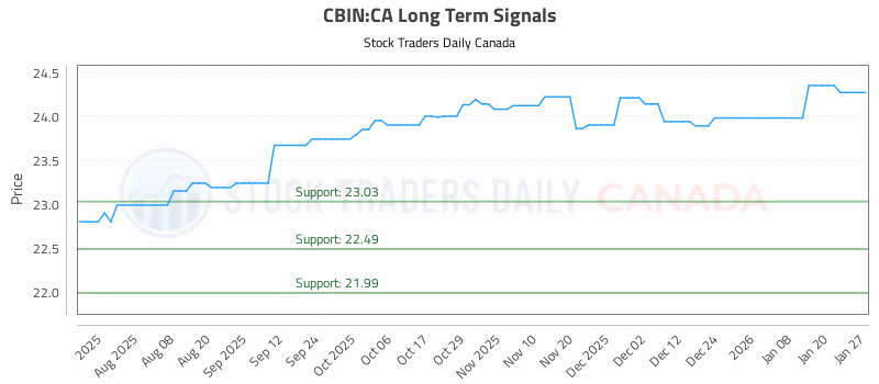 Stock Chart for CBIN:CA