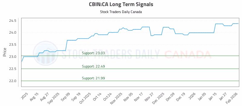 Stock Chart for CBIN:CA