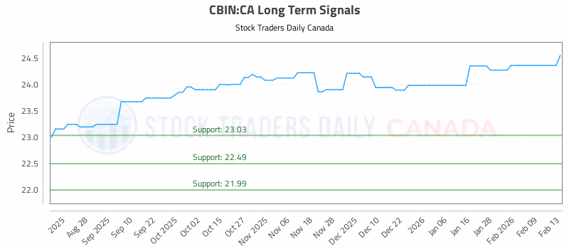 Stock Chart for CBIN:CA