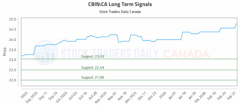 Stock Chart for CBIN:CA