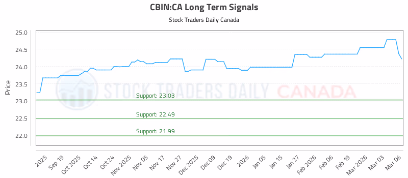 Stock Chart for CBIN:CA