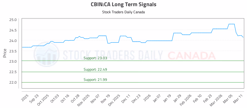 Stock Chart for CBIN:CA