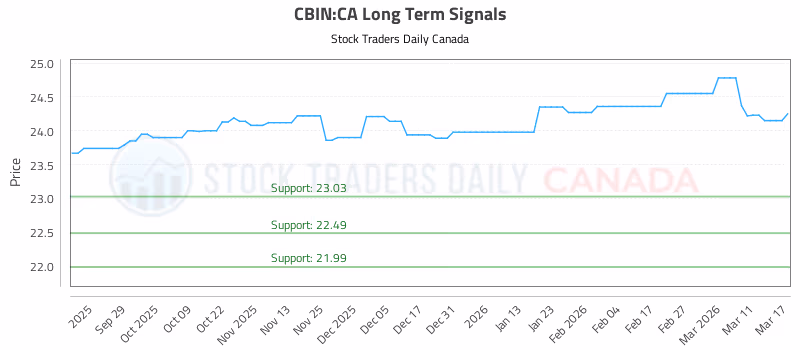 Stock Chart for CBIN:CA