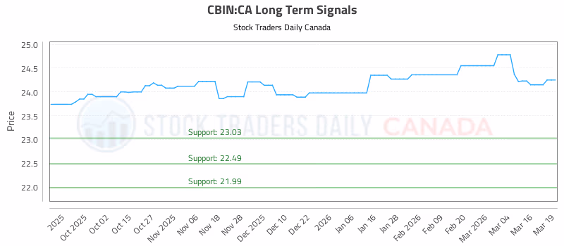Stock Chart for CBIN:CA