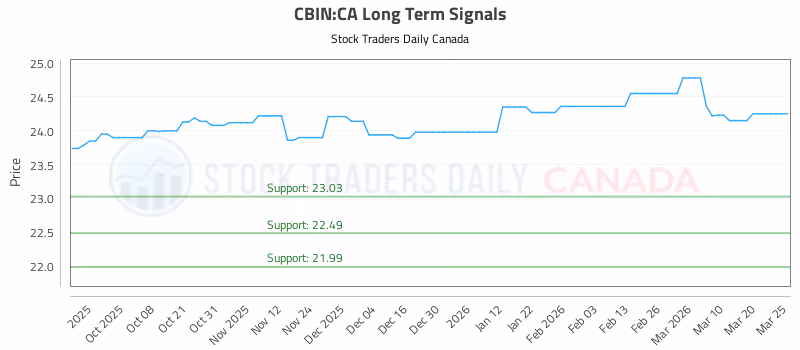 Stock Chart for CBIN:CA