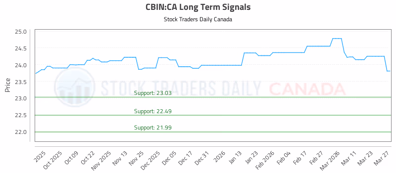 Stock Chart for CBIN:CA