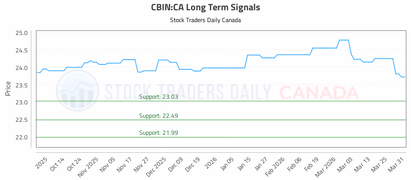 Stock Chart for CBIN:CA