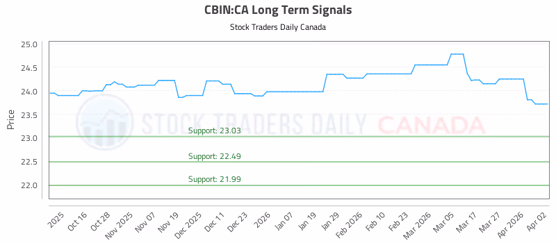 Stock Chart for CBIN:CA
