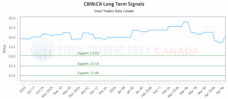 Stock Chart for CBIN:CA