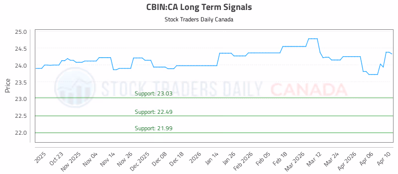 Stock Chart for CBIN:CA