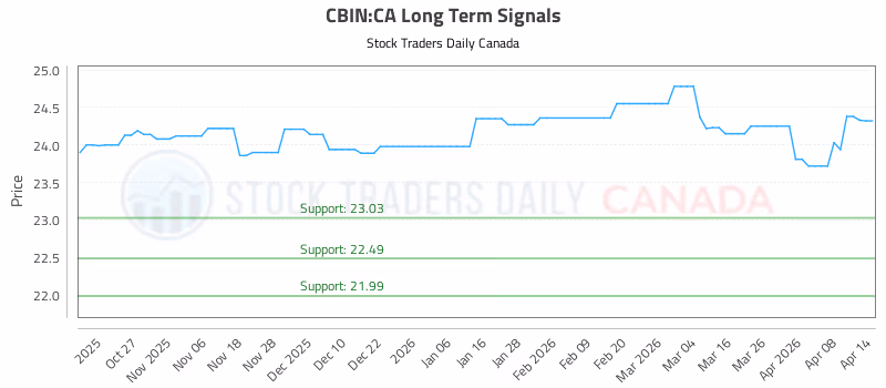 Stock Chart for CBIN:CA