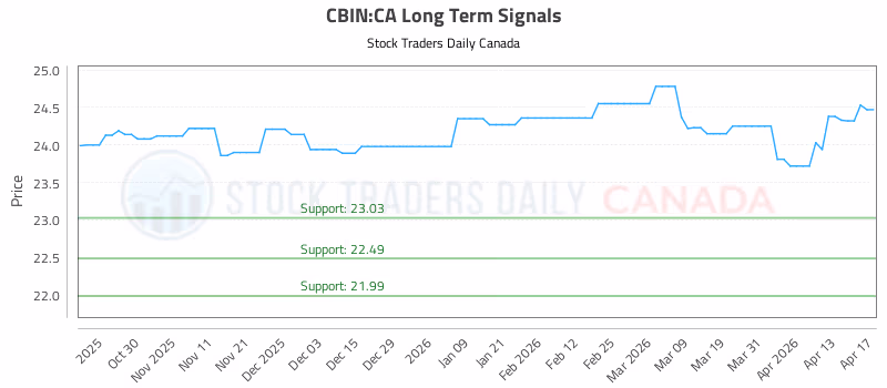 Stock Chart for CBIN:CA