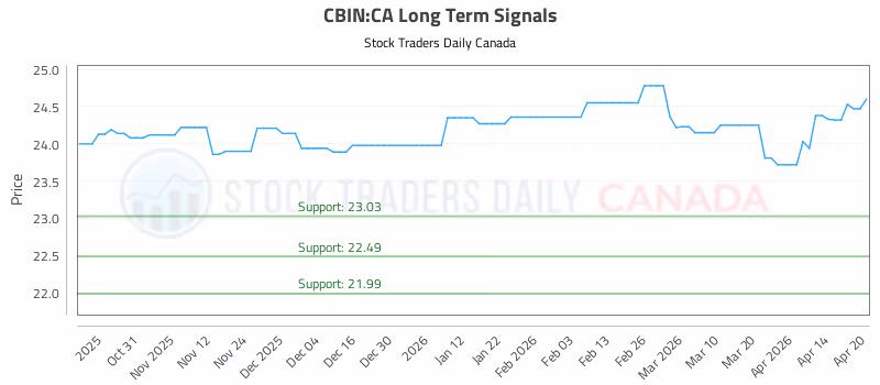 Stock Chart for CBIN:CA
